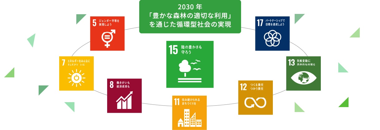 2030年 「豊かな森林の適切な利用」を通じた循環型社会の実現